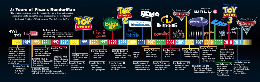 rendeman-pixar-all-movies-timeline