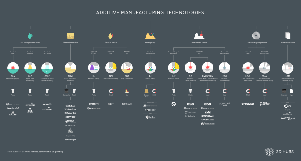 all 3d printing technologies