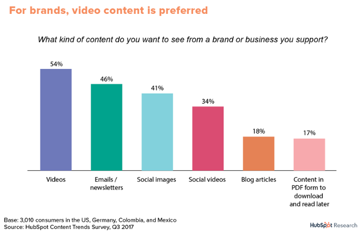 video content marketing hubspot report