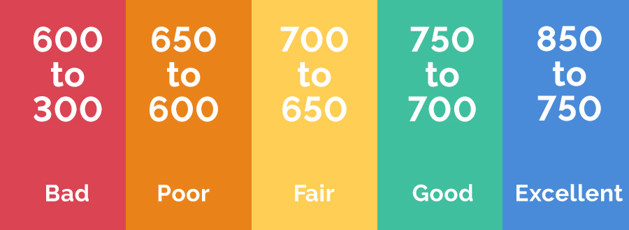 credit score range and meaning