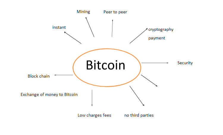 what is bitcoin and how it works