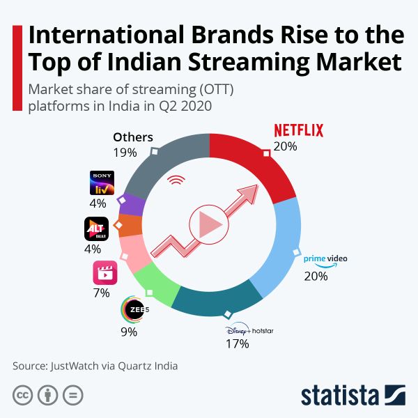 Future of OTT platforms in India, growth, market share and awards